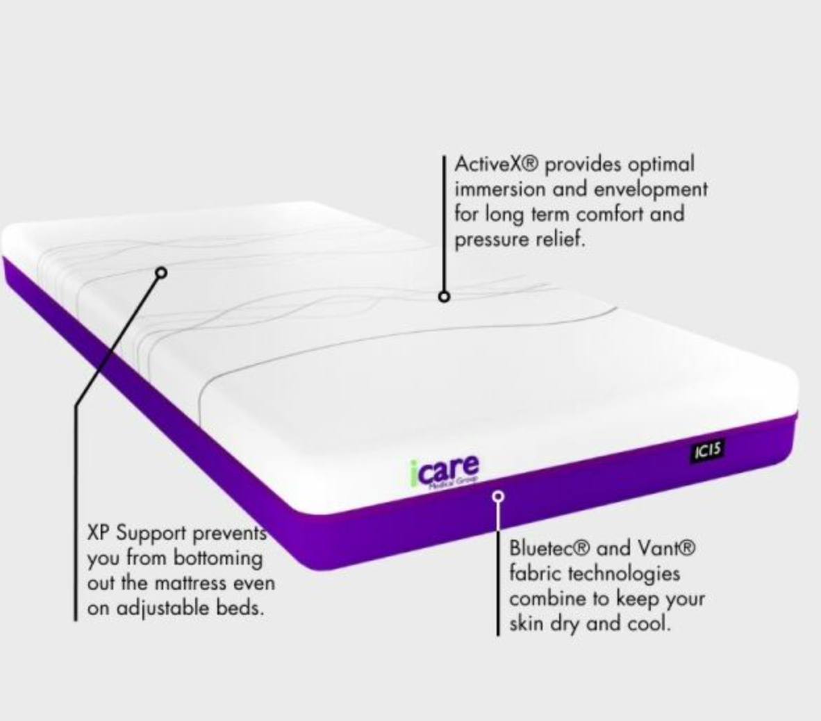 A white and purple mattress shown on a light gray background with callout lines and text explaining its features, including ActiveX, XP Support, and Bluetec and Van technology.